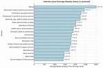 Average Salary of an Australian – Earnings and Hourly Wages