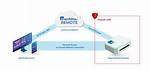 Best Remote Iot Device Access Free: Unlocking the Future of Connectivity