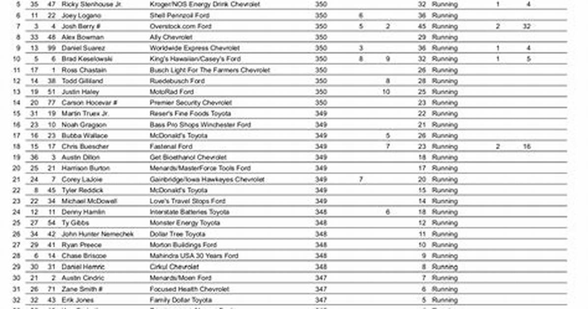 Comprehensive Guide to Nascar Race Results: Analyzing Performance and Statistics