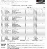 Comprehensive Guide to Nascar Race Results: Analyzing Performance and Statistics