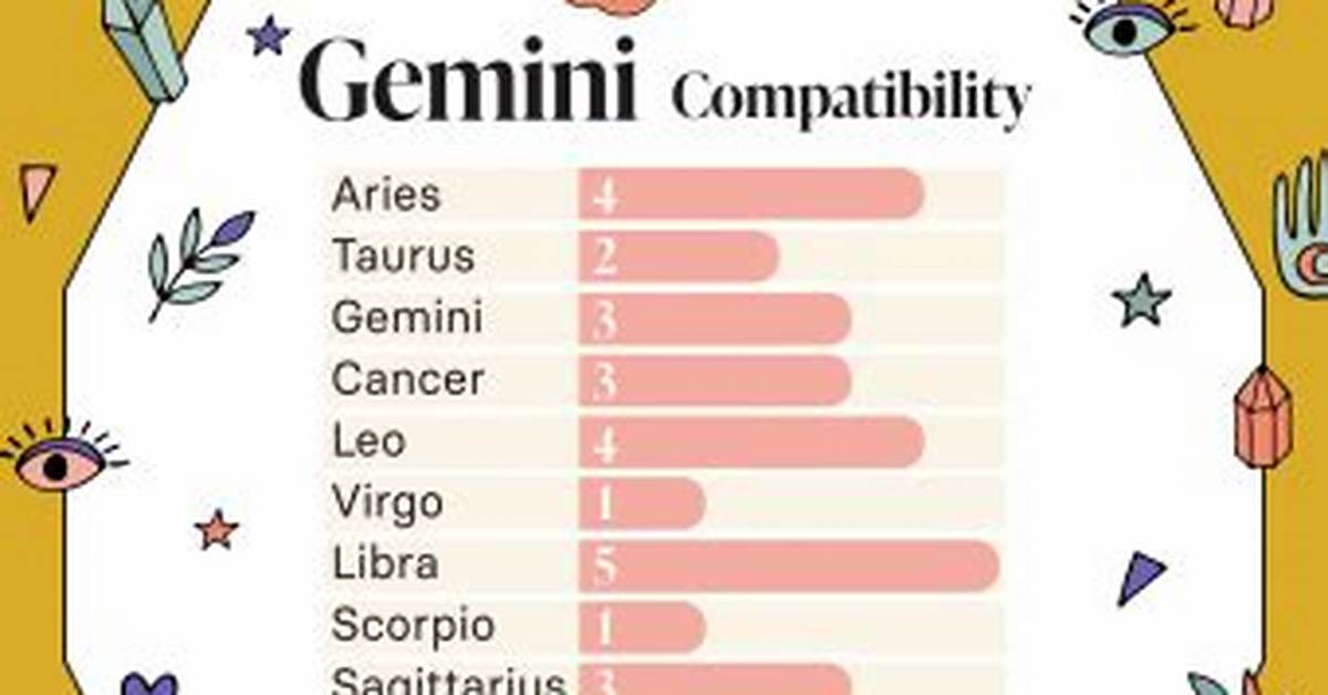 Discovering the Most Compatible Signs with Gemini