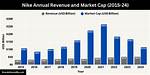 Nike Net Worth – Nike Market Cap and Value