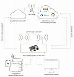 Unlock the Potential: Remoteiot Behind Router with Raspberry Pi for Free